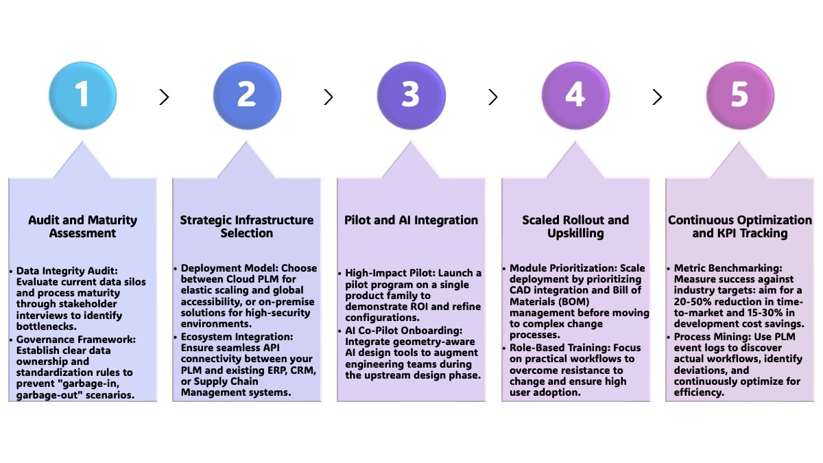 Implementation Roadmap for a PLM Solution | Author