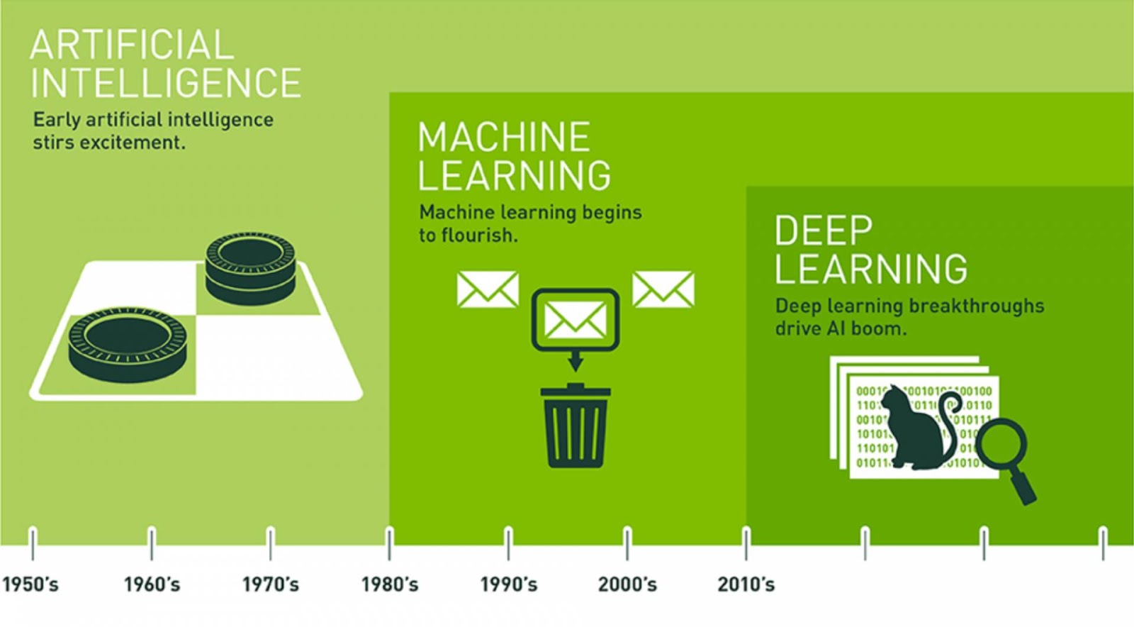From rule-based systems to modern machine and deep learning, the AIs that underpin many structural engineering tools | Helge Scherlund's eLearning News | CC BY 3.0