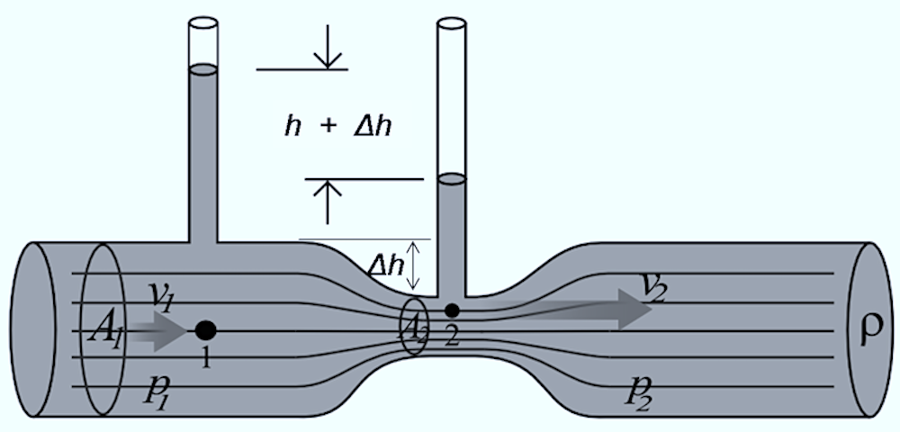 A Venturi tube illustrating Bernoulli's principle: fluid accelerates through the narrowed section, and pressure drops proportionally, as shown by the difference in fluid height between the two manometer columns.