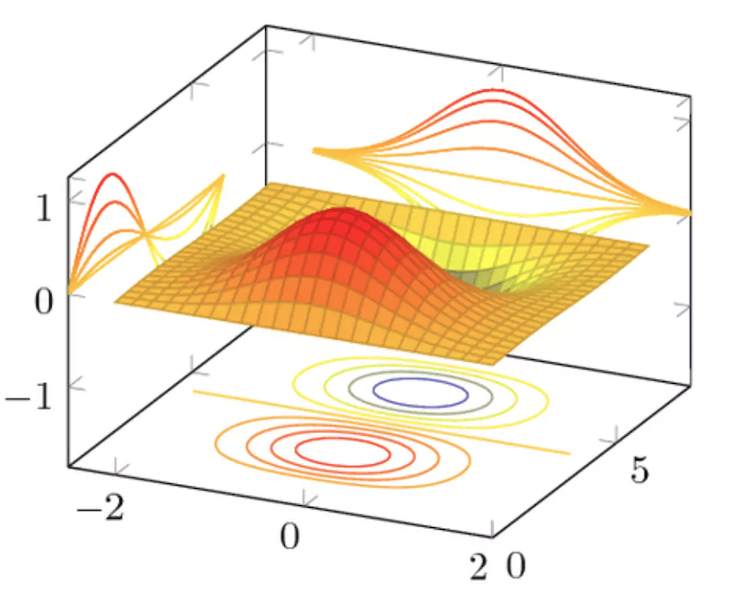 Typical response surface of ROM | tex.stackexchange.com