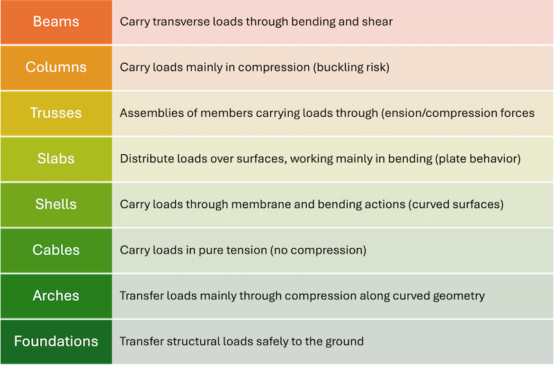 main structural elements and their function | Author