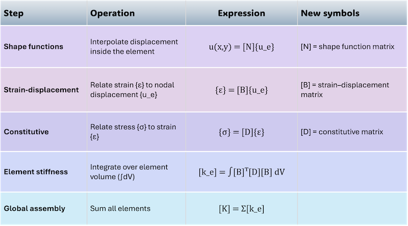Structural analysis: steps from shape functions to final assembly | Author