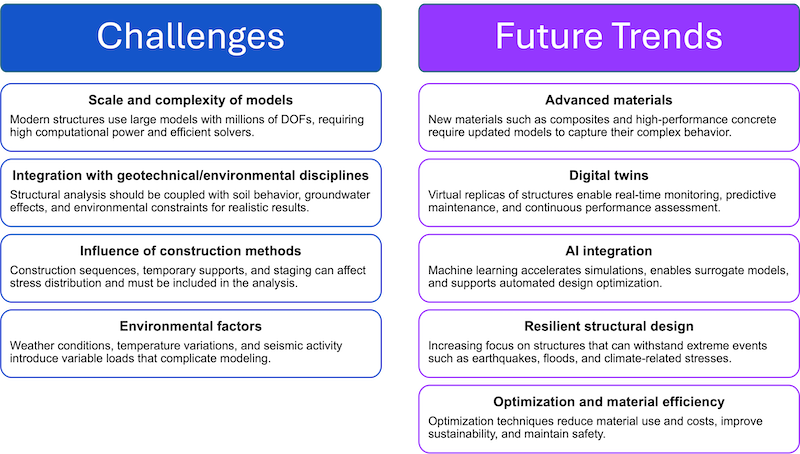 Summary table of challenges and future trends in structural analysis | Author