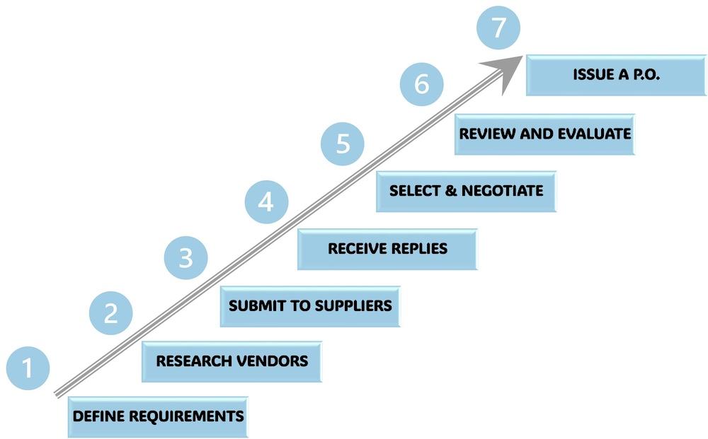 The process from Requirement Definition to Purchase Order (P.O.) | Author