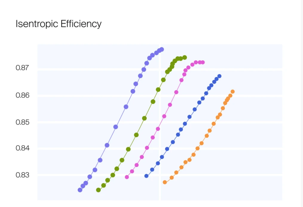 Performance mapping for compressors with almost real-time response to design changes