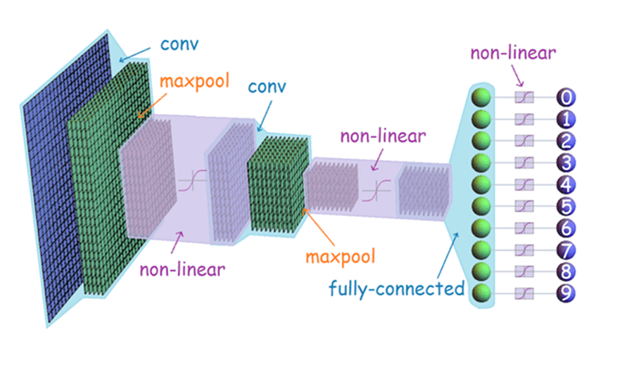 A ConvNet (CNN) architecture for a neural network dedicated to image recognition (sefiks.com)