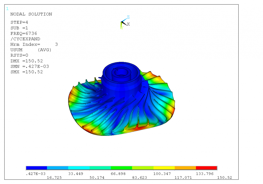 A classic ANSYS Mechanical APDL post-processing plot (prior to Discovery) — blog.ansys.net, CC BY 3.0 US