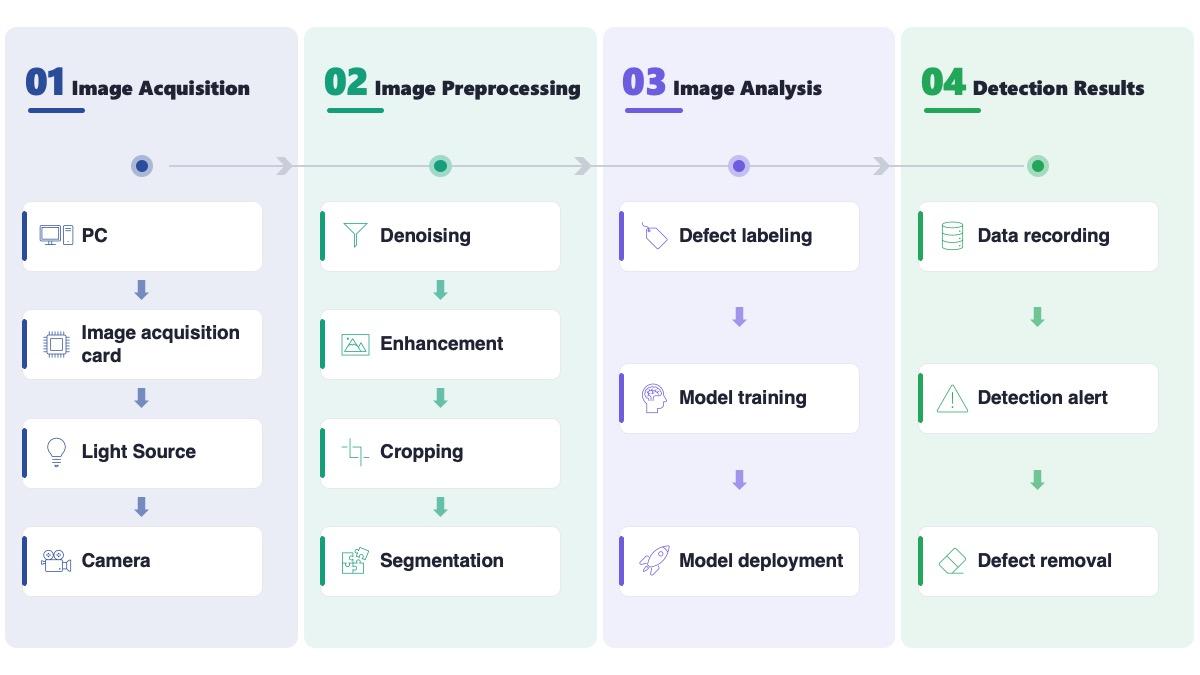 AI-based visual defect detection pipeline from image acquisition to results