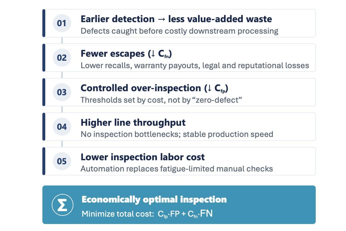 Chart showing how AI defect detection reduces total inspection cost