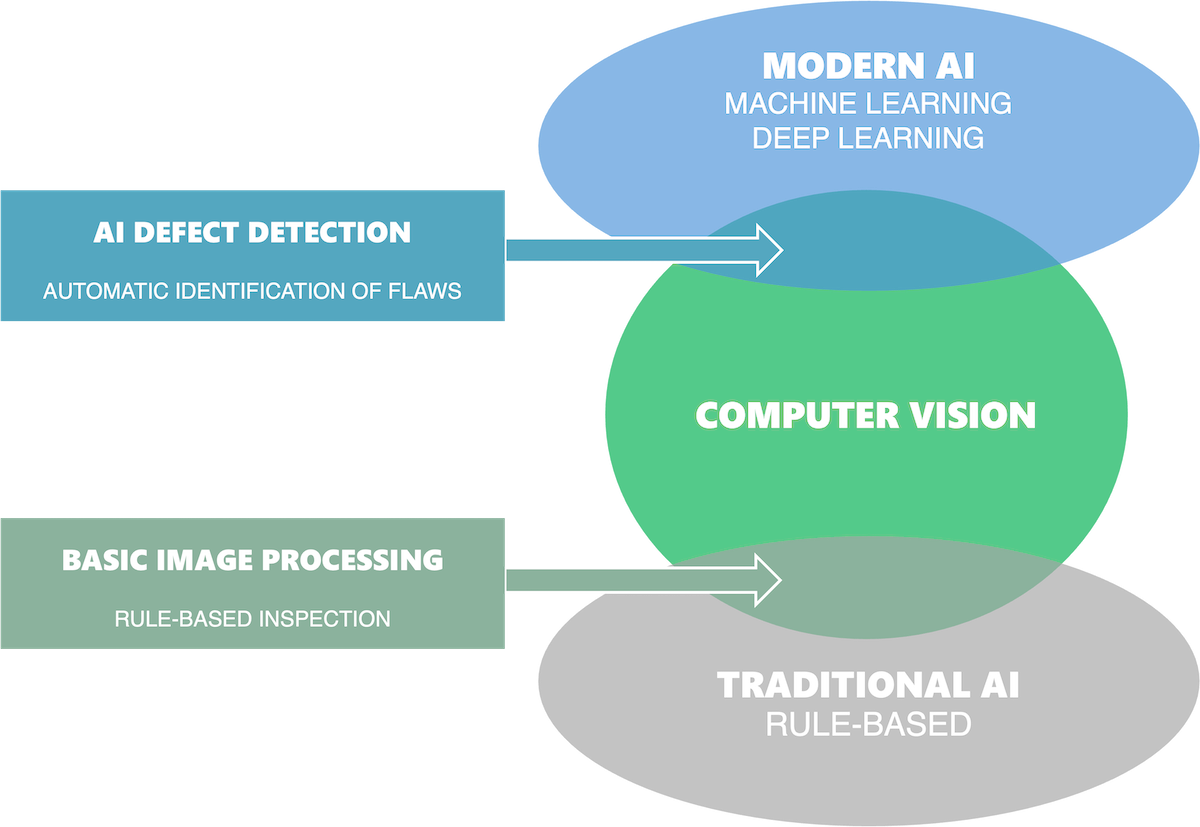 Diagram showing defect detection at the intersection of computer vision and deep learning