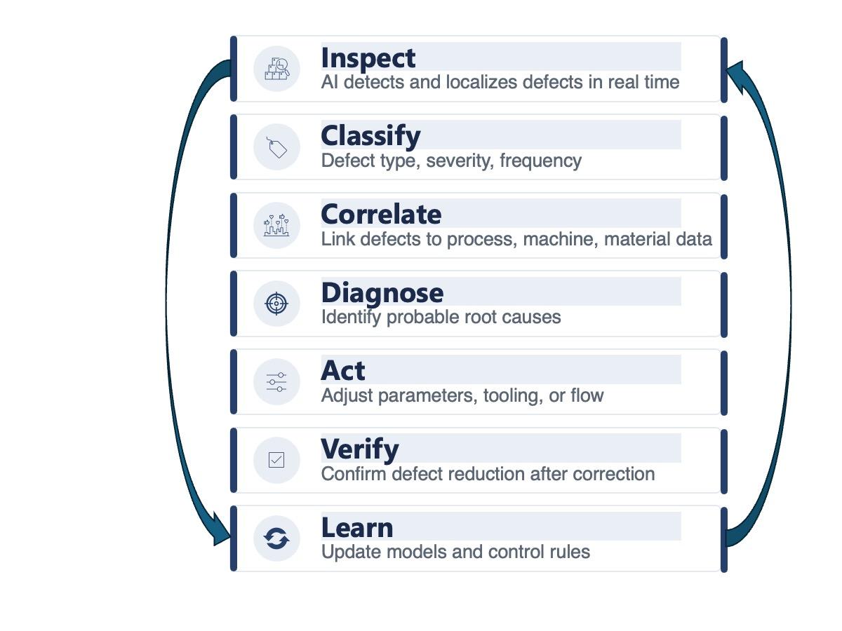 Diagram of what happens after AI detection, feeding defect data back into design
