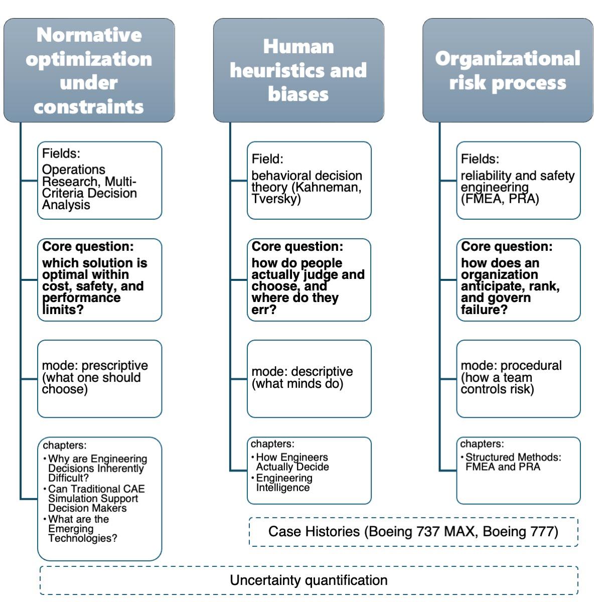 Three disciplines under one term: what engineering decision-making actually contains