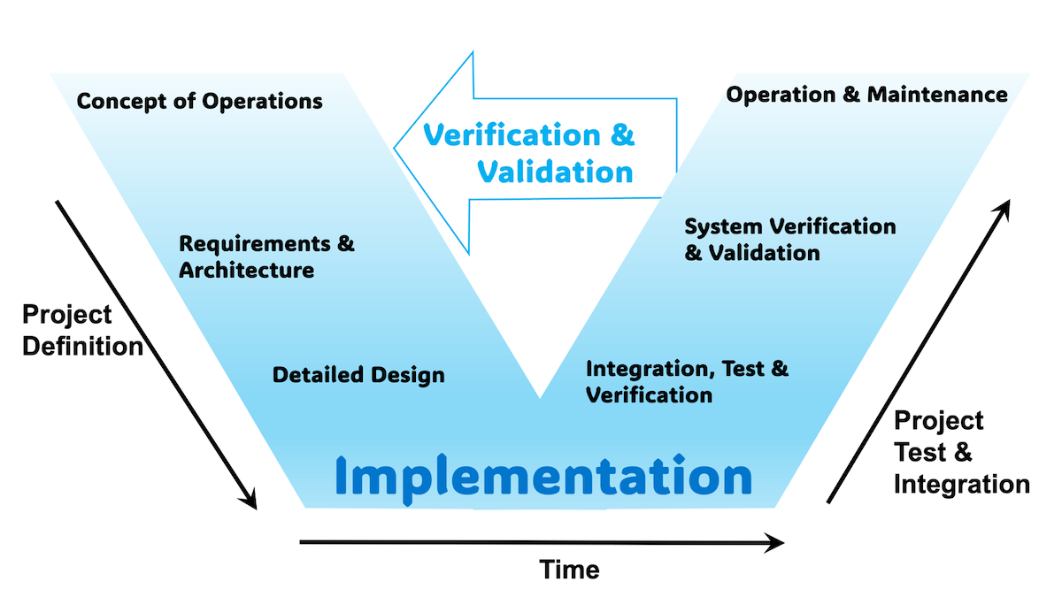 The V-Model of a systems development lifecycle, from concept to operation and maintenance