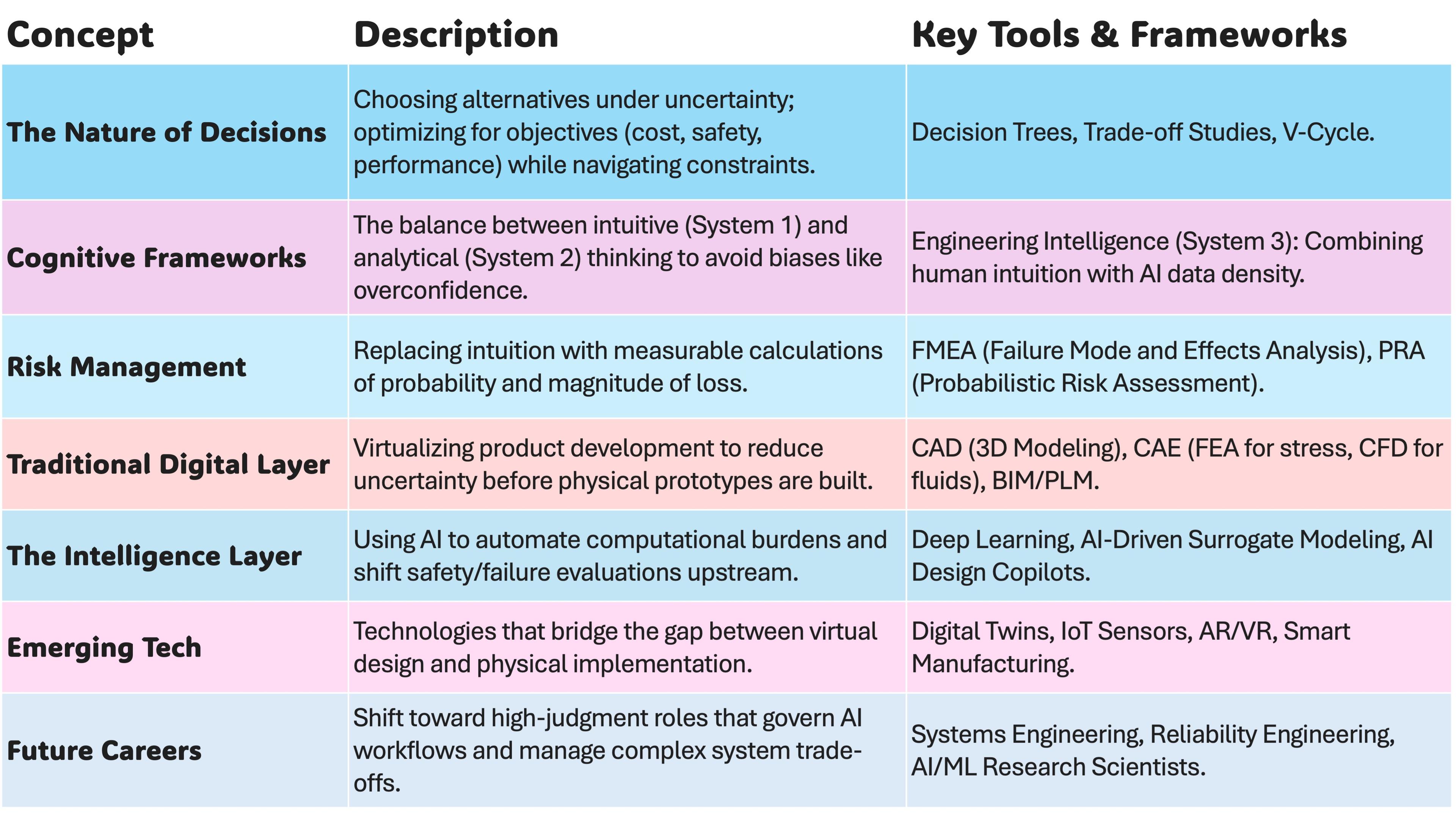 Conceptual summary of the future of engineering decision-making