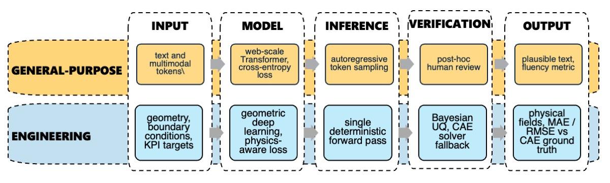 "Classical" input-to-output inference pipeline for general-purpose and engineering generative AI. They share a node structure but diverge at every node | Author