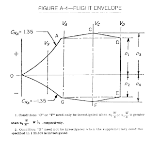 Flight envelope diagram | Cel 84 at en.wikipedia