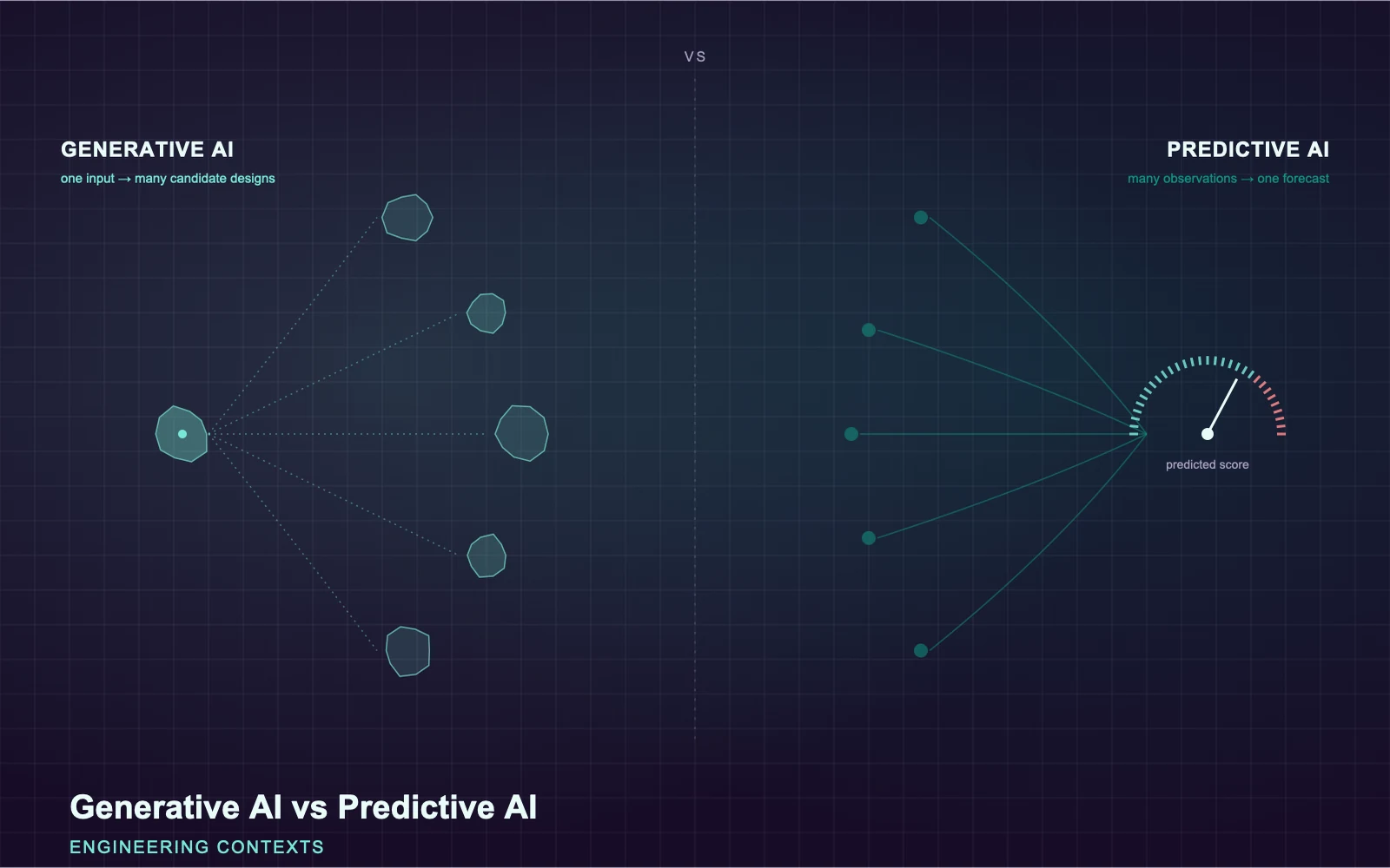 Generative AI vs predictive AI in engineering: one input branching into many candidate designs versus many observations converging to a predicted score
