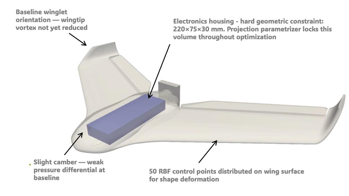Space constraints for an optimization problem in collaboration with SenseFly/AirShaper