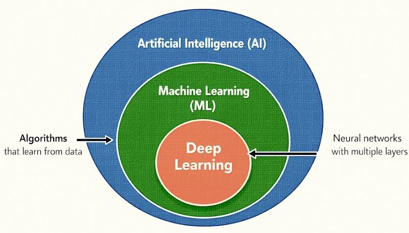Key subsets of modern AI: Deep and Machine Learning models embedded in (modern) AI