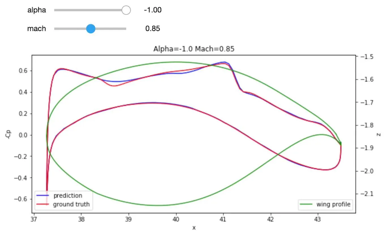 Pressure distribution over an airfoil, comparison between Deep Learning (Prediction) and CFD (Ground Truth) | © Neural Concept