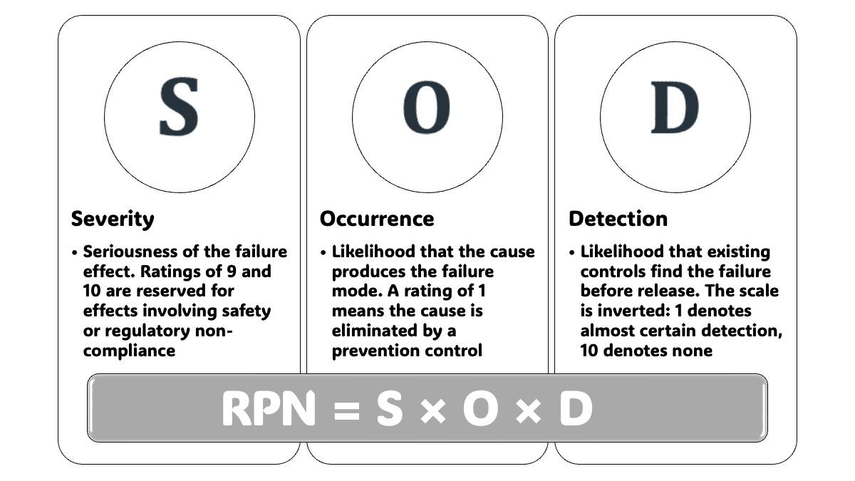 Diagram of the risk priority number calculation in FMEA