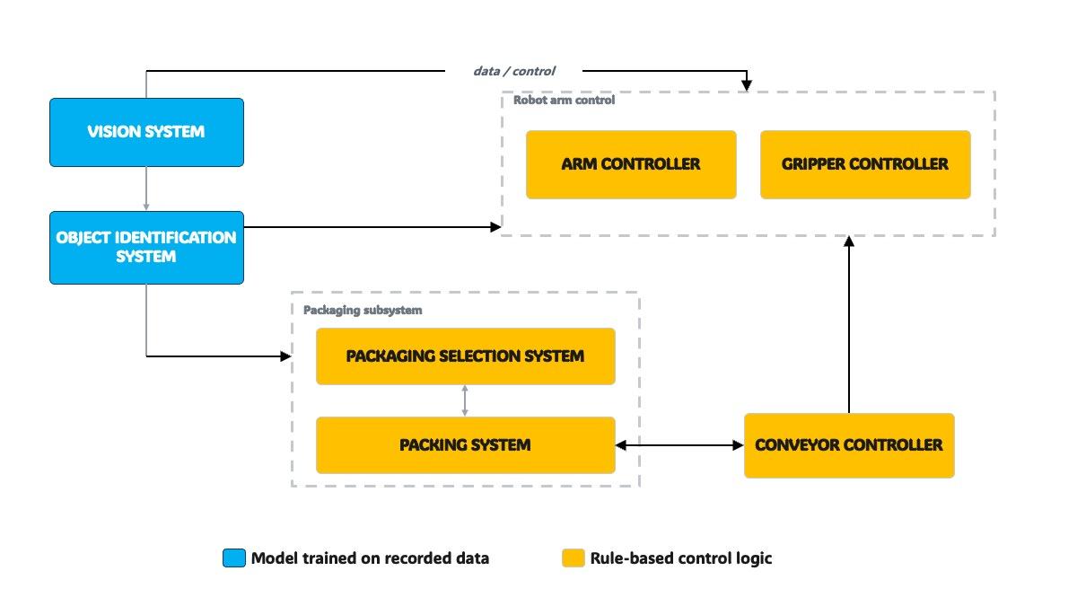 Diagram separating learned blocks from rule-based blocks in a packing robot controller