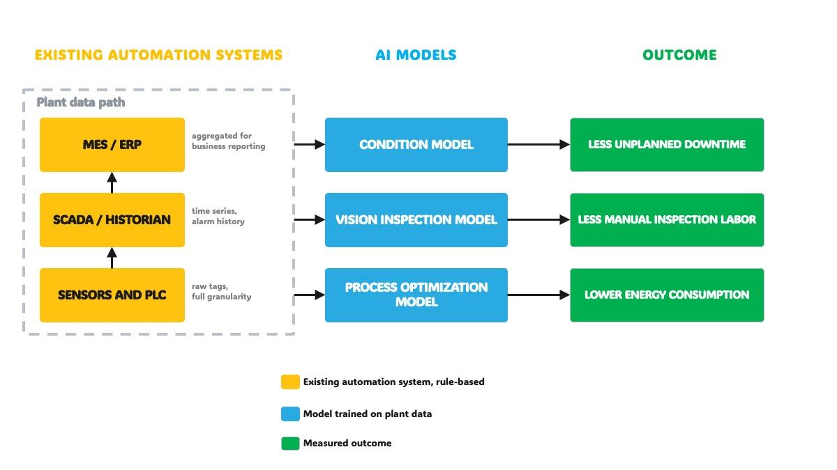 Diagram of AI models placed on a plant's PLC, SCADA, historian and MES data path