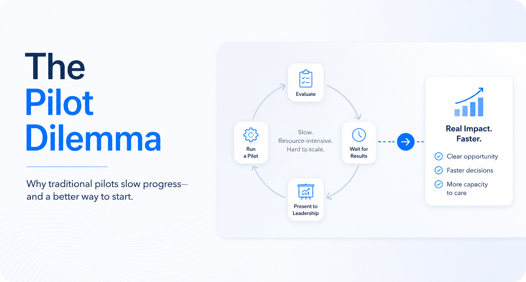 The Pilot Dilemma in Healthcare AI