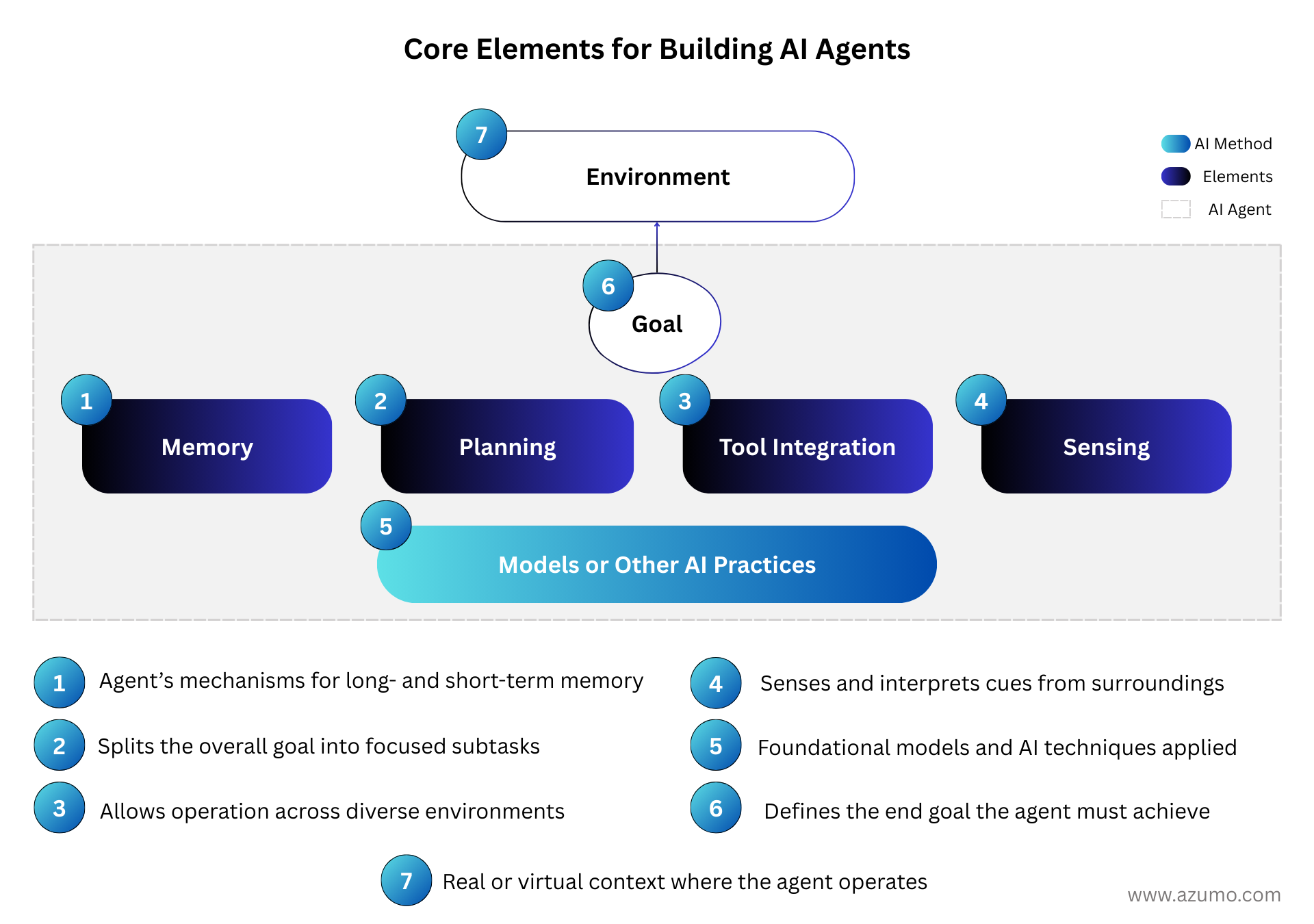 components of building an AI agent