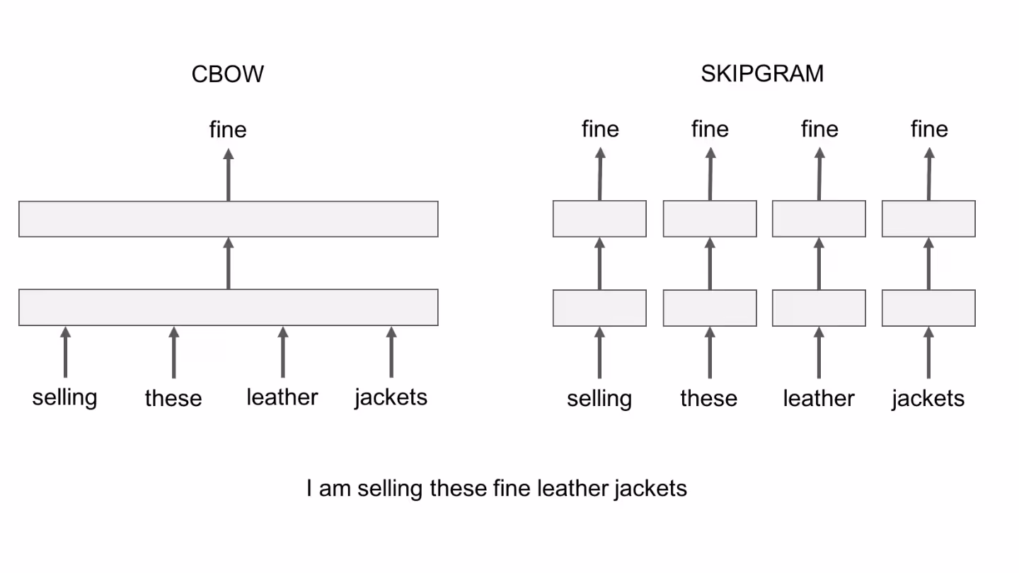 Example of two models for boosting Search Results using Skipgram or CBOW