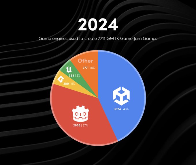 A colorful chart showing ame Engines used to create 711 MTK game jam games