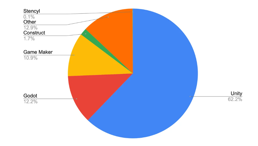 A chart showing the engine usage in the Game Maker’s Toolkit Game Jam