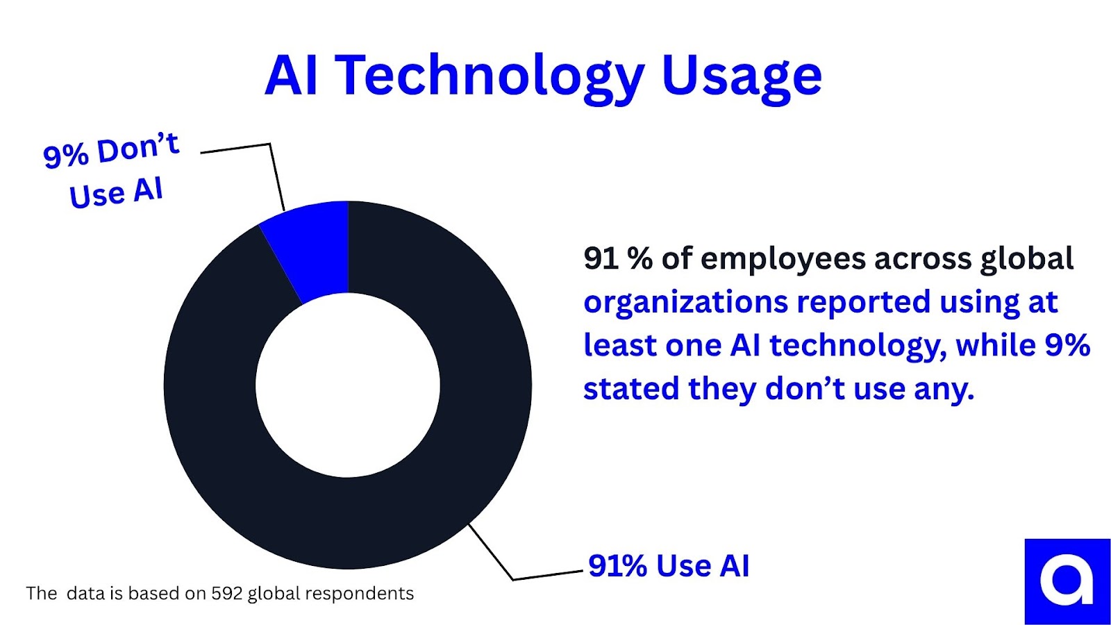 Chart: AI Technology Usage in Workplace