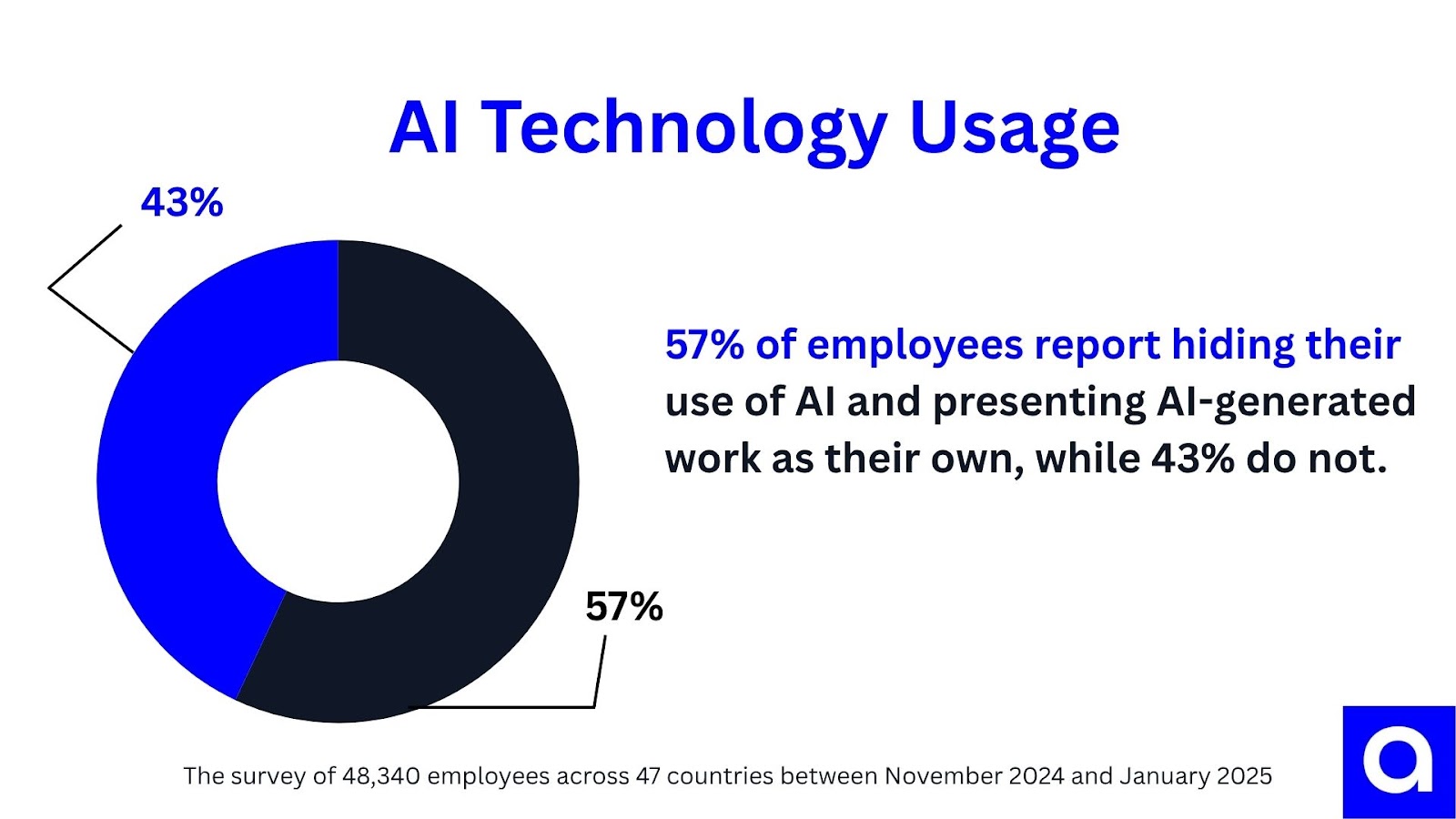 Chart: AI Technology Usage being hidden by Employees
