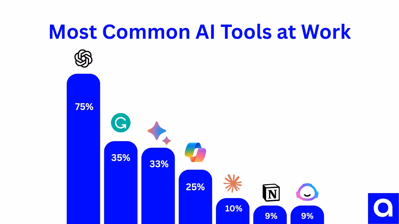 Chart: AI Tools Used at Work by Share