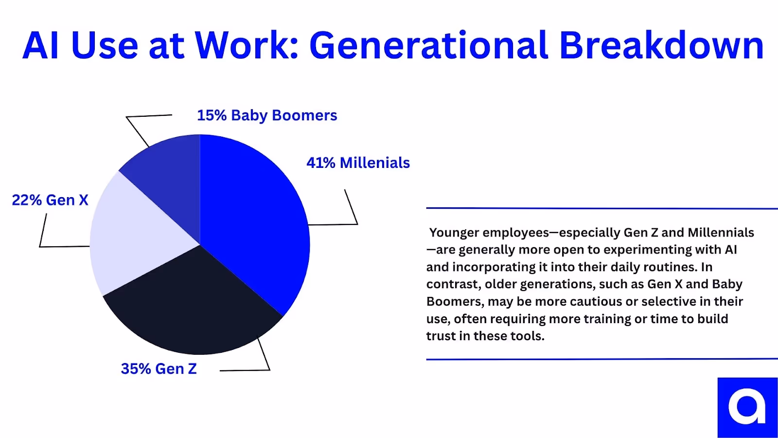 Chart: AI Use at Work by Generational Cohort