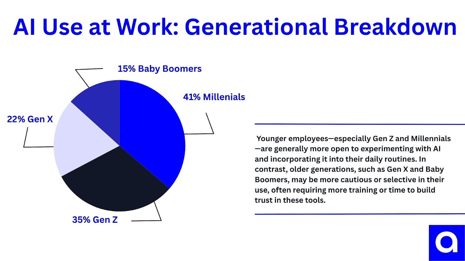 Chart: AI Use at Work by Generational Cohort