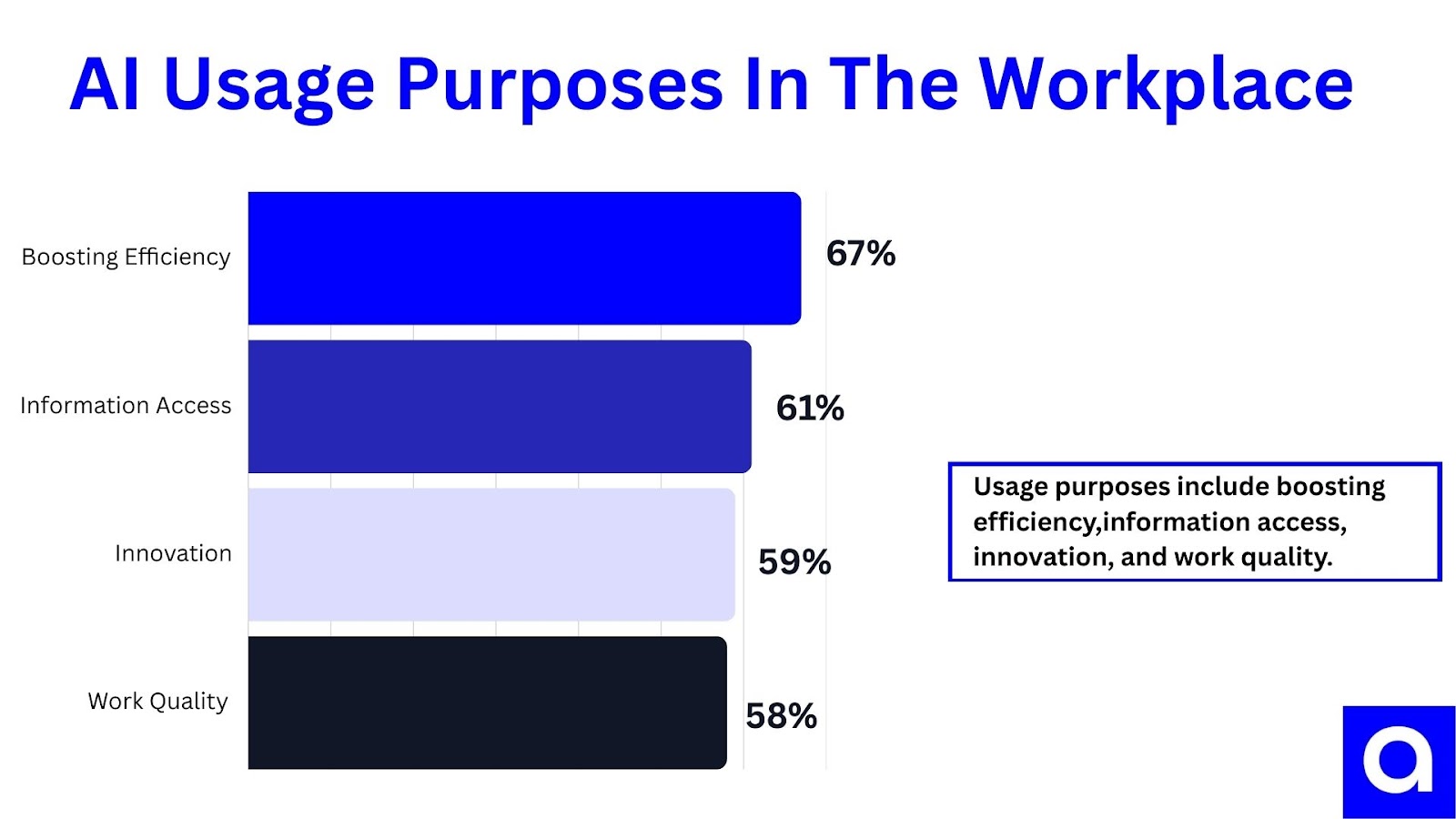 Chart: AI Usage by Purpose in the Workplace