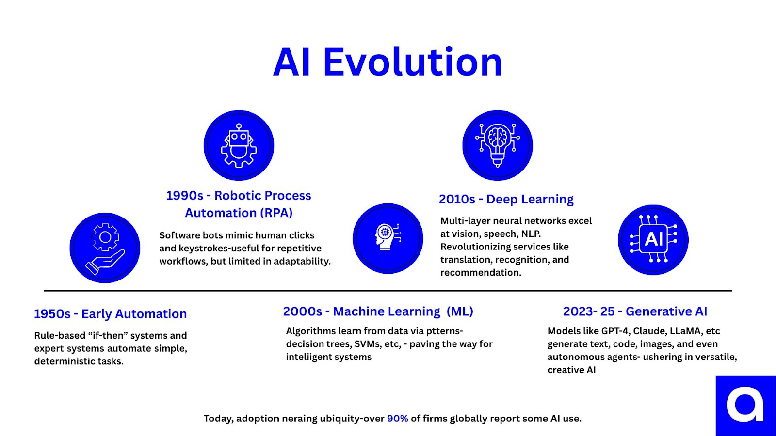 Chart: AI Evolution since 1950s