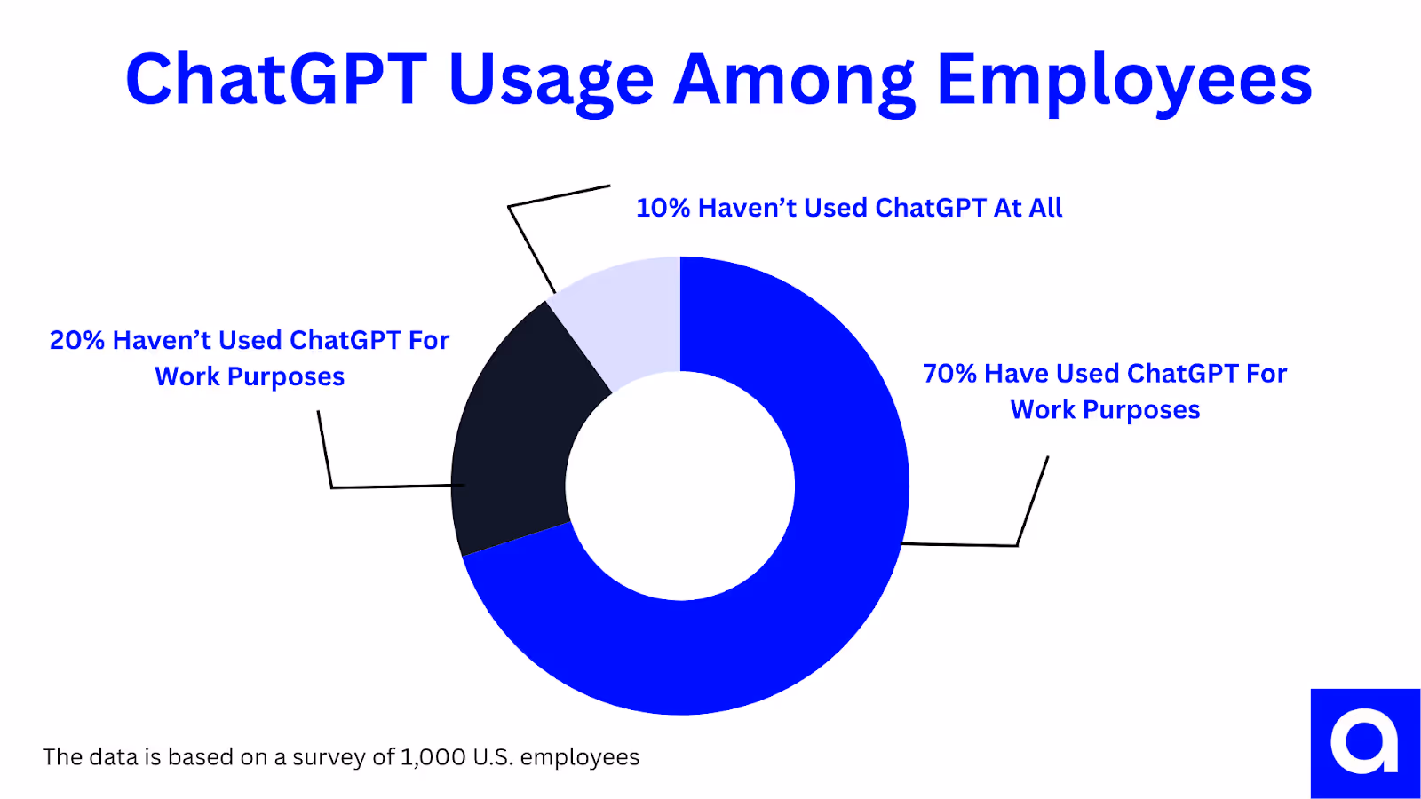 Chart: ChatGPT Usage by Employees