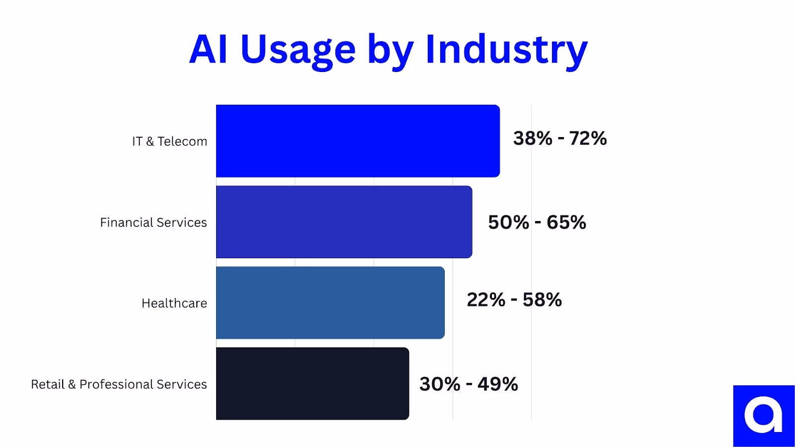 Chart: AI Usage by Industry