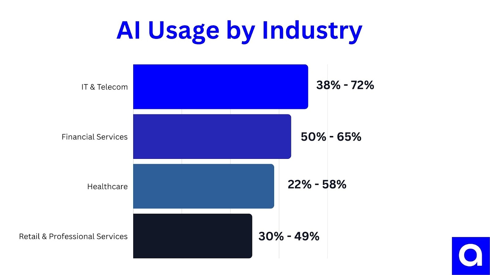 Chart: AI Usage by Industry