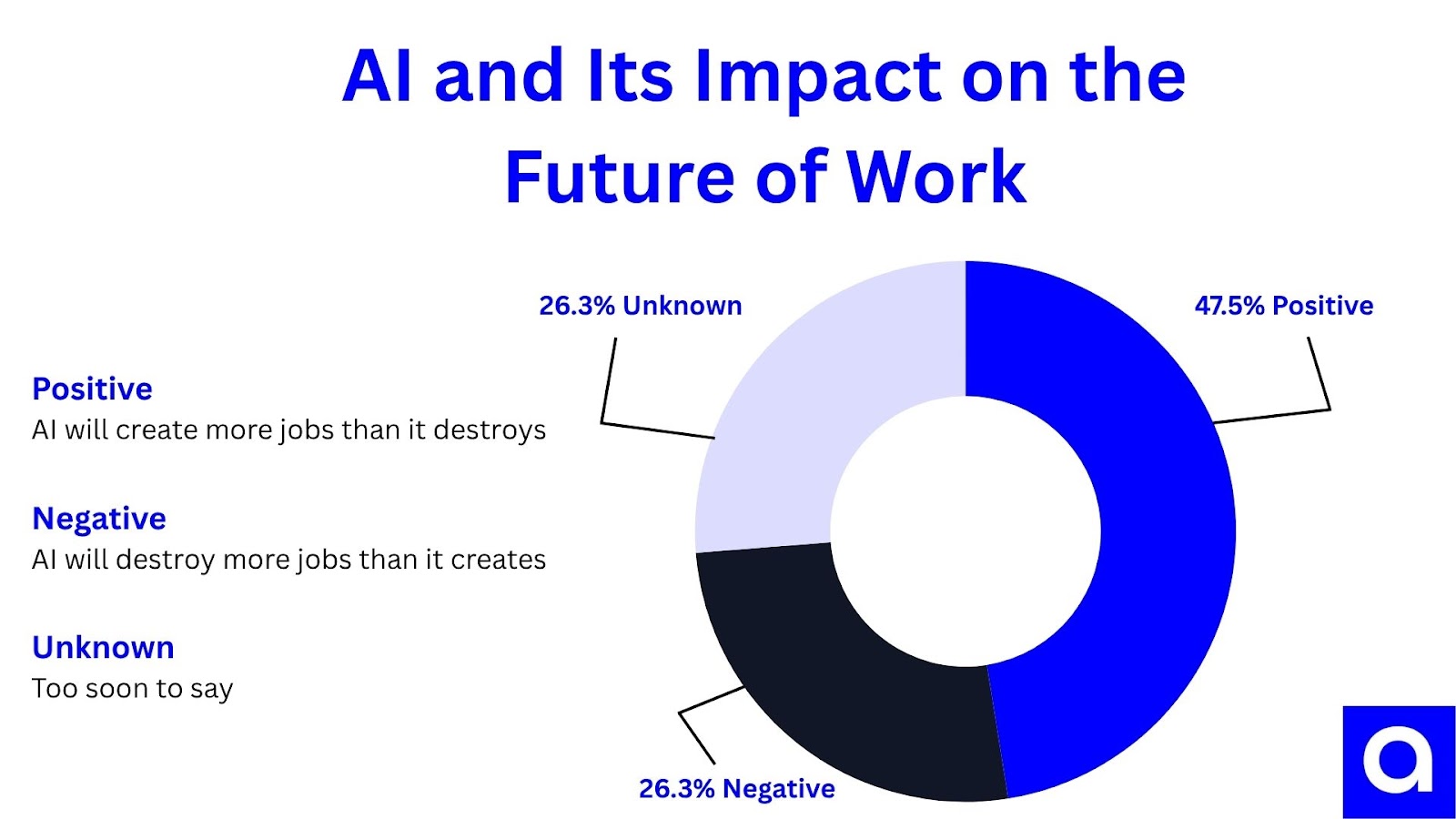Chart: Perspective on Future of Work due to AI
