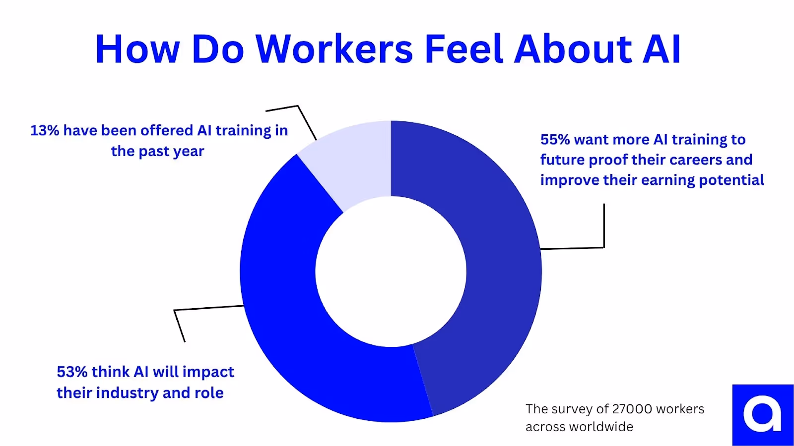 Chart: How Do Workers Feel About AI