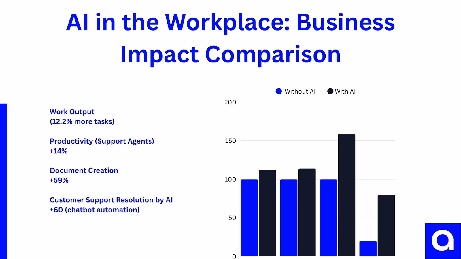 Chart: AI's Impact on Business With and Without AI