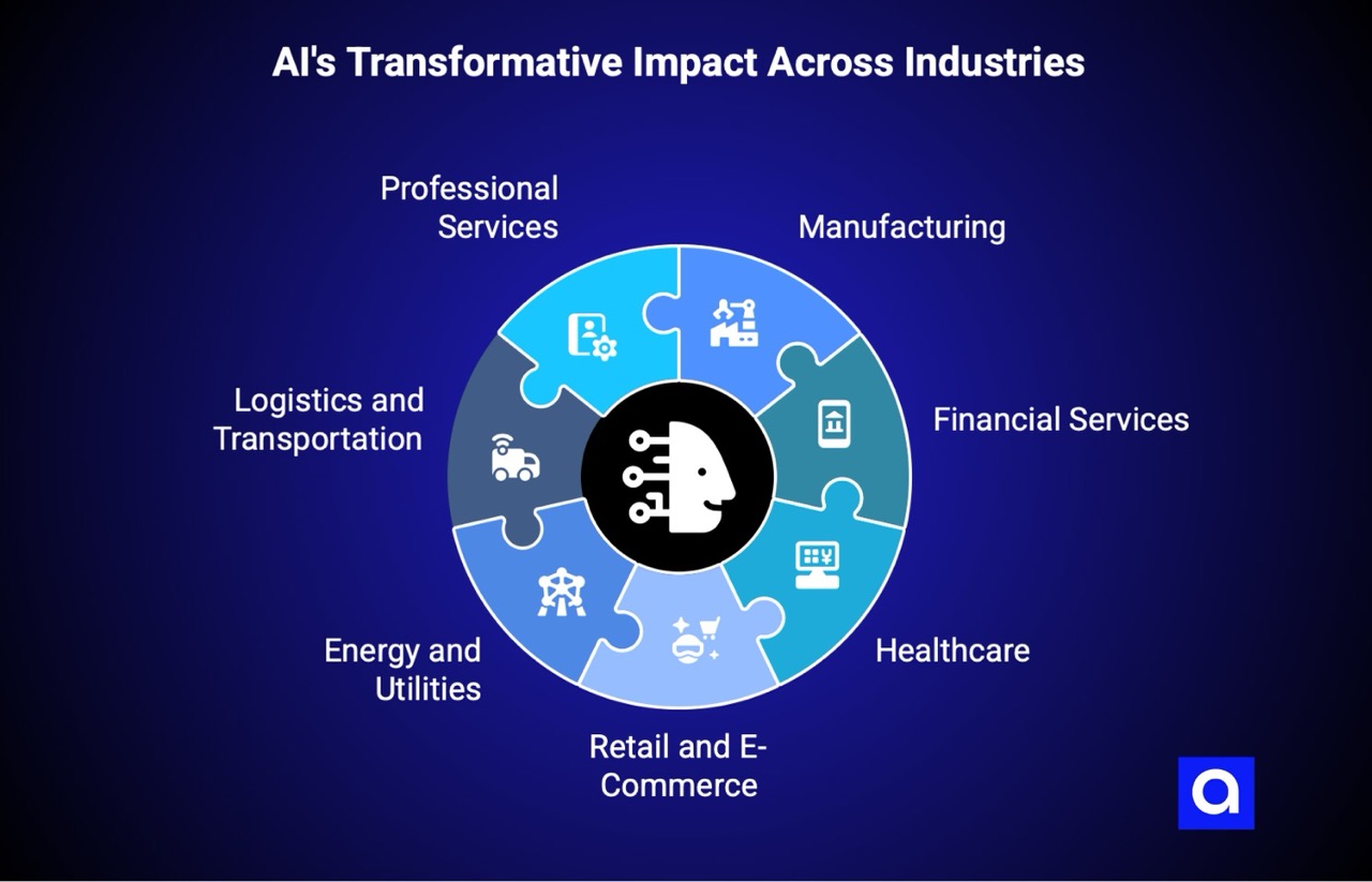 Industries Leading in AI Automation