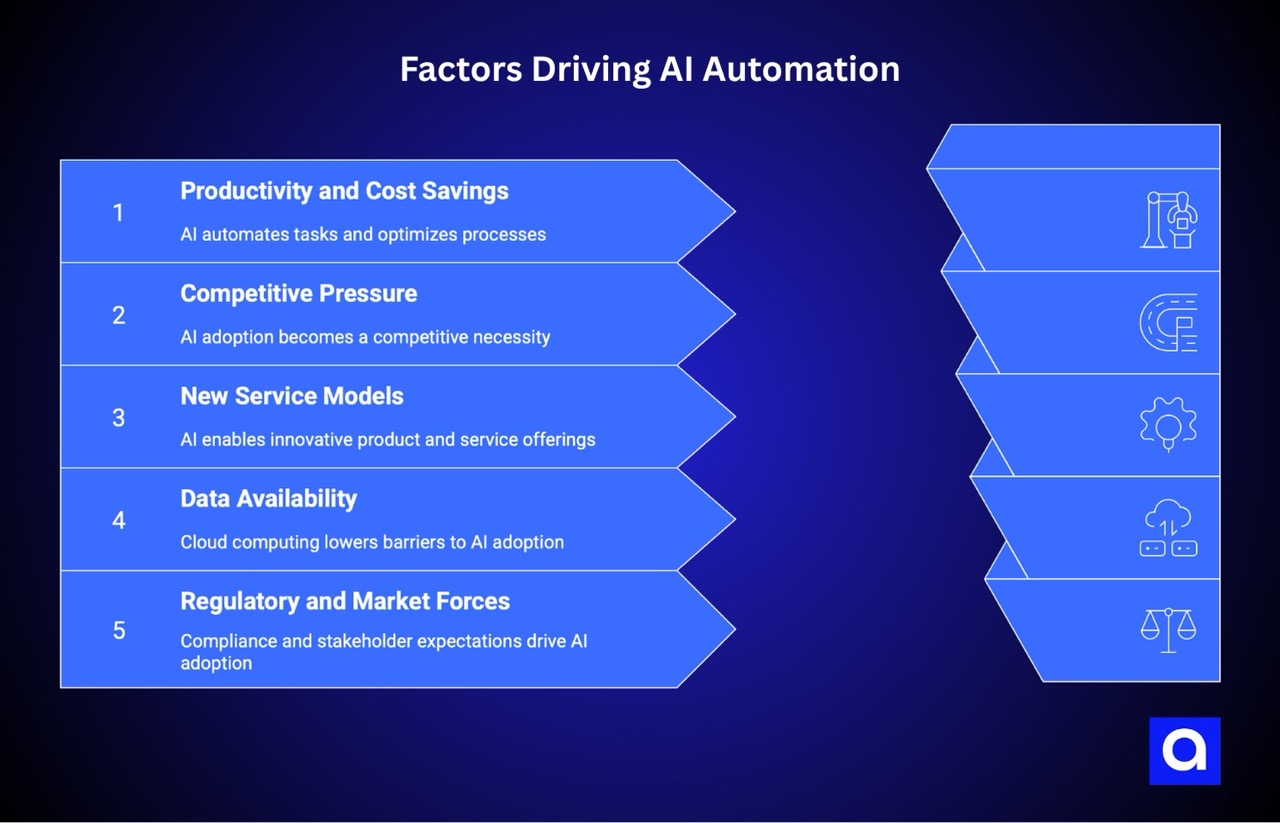 Factors driving AI automation