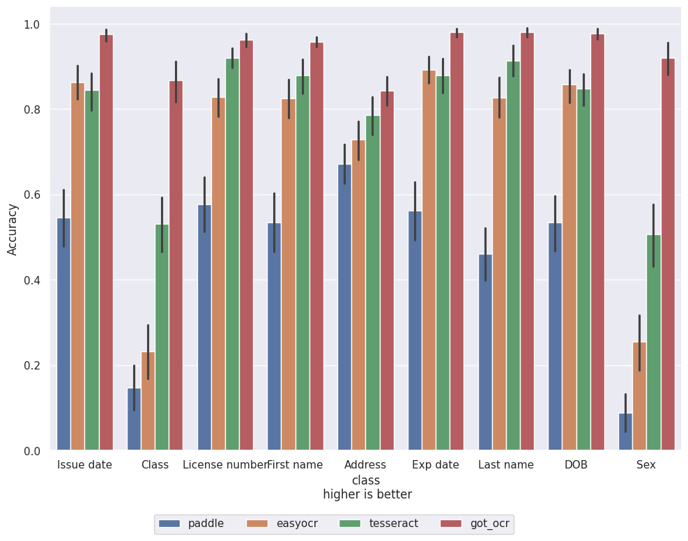 Ratio/Accuracy for the different OCR models by class