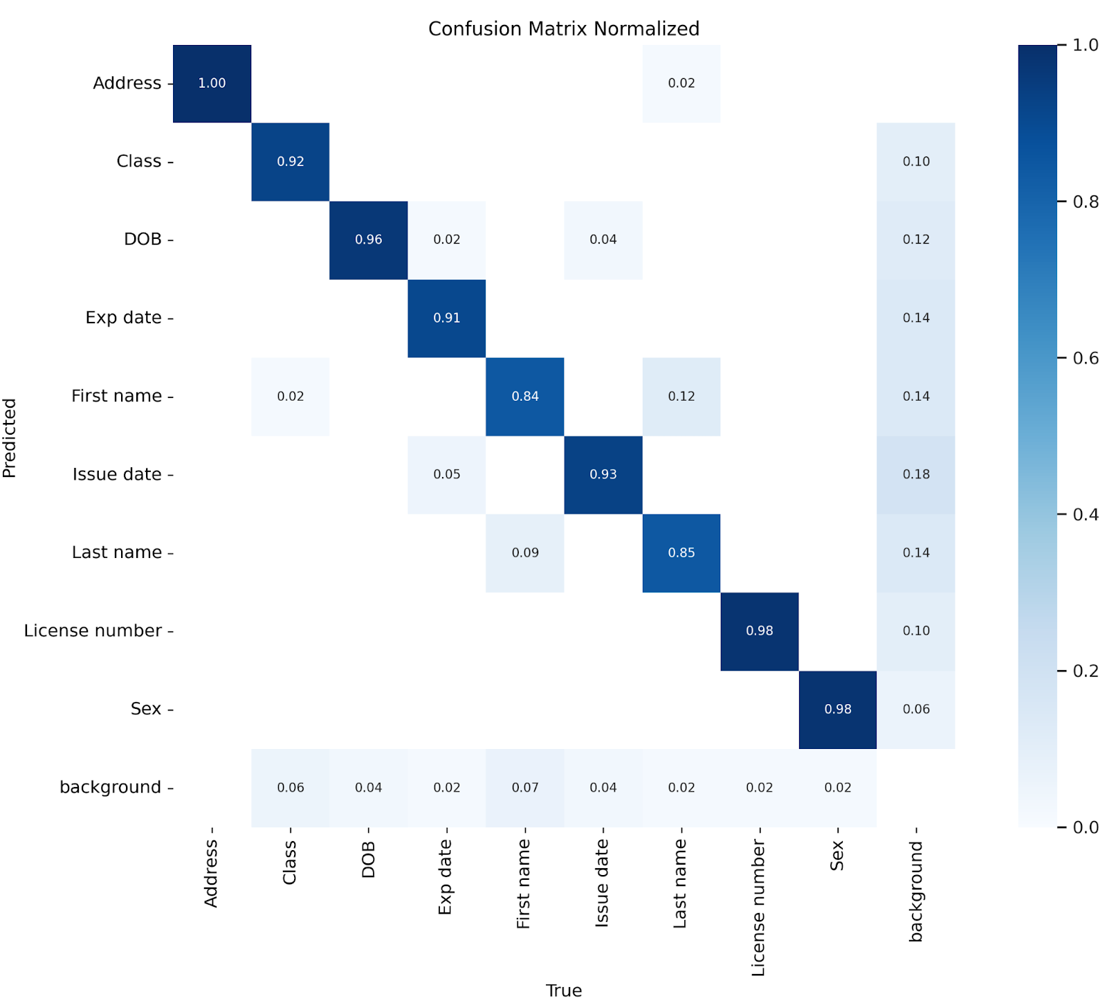 Confusion matrix for YOLO11m trained model.