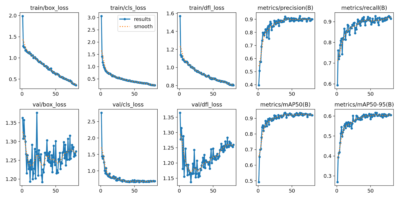 Training metrics like box_loss and mAP